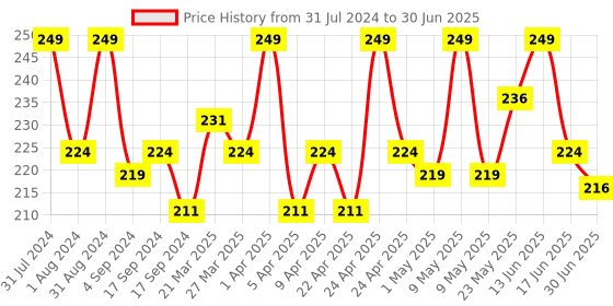 myntra.com SHRYOAN Full Coverage SPF 15 PA+++Powder Foundation 40ml - Shade 02 shryoan Price History Graph from 31 Jul 2024 to 30 Jun 2025