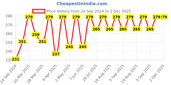 myntra.com SHRYOAN Get Me Cheeky Professional Matte Blusher 10 g - Tawny Rose 06 shryoan Price History Graph from 24 Sep 2024 to 1 Dec 2025
