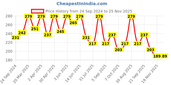 myntra.com SHRYOAN Get Me Cheeky Professional Matte Blusher-10gm-Dark Peach0-SH07 shryoan Price History Graph from 24 Sep 2024 to 25 Nov 2025