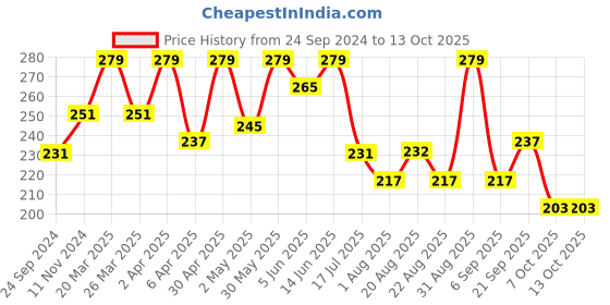 myntra.com SHRYOAN Get Me Cheeky Professional Matte Blusher-10gm-Peach-SH05 shryoan Price History Graph from 24 Sep 2024 to 13 Oct 2025