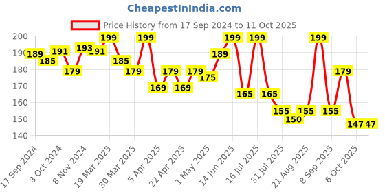 myntra.com SHRYOAN Glassy Gloss Long Lasting Shiny Lip Gloss- 6ml shryoan Price History Graph from 17 Sep 2024 to 10 Oct 2025