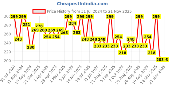 myntra.com SHRYOAN Hand Made Pressed Pigments Glitter Eyeshadow Palette 10g shryoan Price History Graph from 31 Jul 2024 to 21 Nov 2025