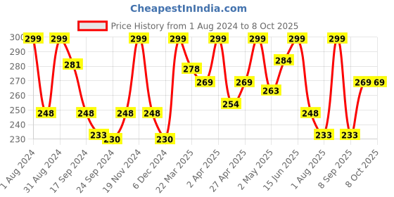 myntra.com SHRYOAN Hand Made Pressed Pigments Lightweight & Long Lasting Blusher Palette - Shade 01 shryoan Price History Graph from 1 Aug 2024 to 8 Oct 2025