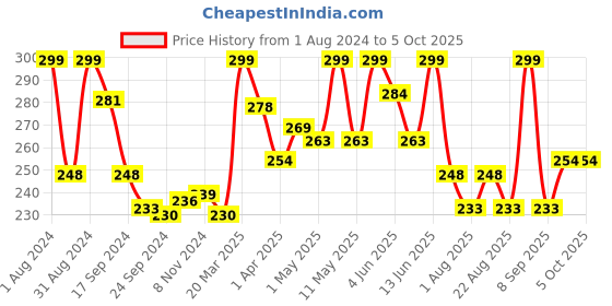 myntra.com SHRYOAN Hand Made Pressed Pigments Lightweight & Long Lasting Highlighter Palette-Shade 02 shryoan Price History Graph from 1 Aug 2024 to 5 Oct 2025