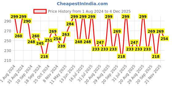 myntra.com SHRYOAN HD Makeup Fixer Spray - 60ml shryoan Price History Graph from 1 Aug 2024 to 4 Dec 2025