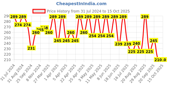 myntra.com SHRYOAN Hello Beautiful Eyeshadow Palette 14g shryoan Price History Graph from 31 Jul 2024 to 14 Oct 2025