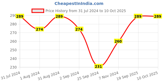 myntra.com SHRYOAN Hello Beautiful Eyeshadow Palette 14g shryoan Price History Graph from 31 Jul 2024 to 10 Oct 2025