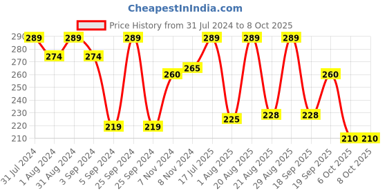 myntra.com SHRYOAN Hello Beautiful Eyeshadow Palette - 14g - C shryoan Price History Graph from 31 Jul 2024 to 7 Oct 2025