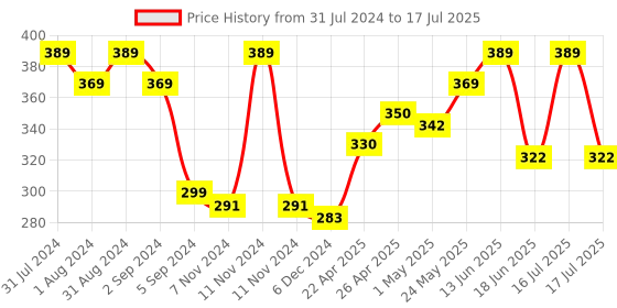 myntra.com SHRYOAN High Coverage Long Lasting Foundation 50 g - Shade 01 shryoan Price History Graph from 31 Jul 2024 to 17 Jul 2025