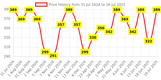 myntra.com SHRYOAN High Coverage Long Lasting Foundation 50 g - Shade 02 shryoan Price History Graph from 31 Jul 2024 to 18 Jun 2025