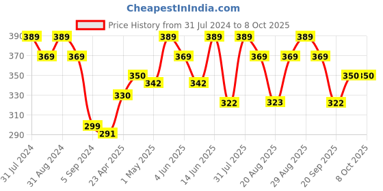 myntra.com SHRYOAN High Coverage Long Lasting Foundation 50 g - Shade 03 shryoan Price History Graph from 31 Jul 2024 to 7 Oct 2025