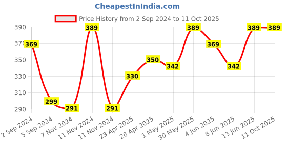 myntra.com SHRYOAN High Coverage Long Lasting Foundation 50 g - Shade 04 shryoan Price History Graph from 2 Sep 2024 to 10 Oct 2025