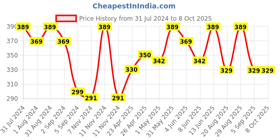 myntra.com SHRYOAN High Coverage Long Lasting Foundation 50 g - Shade 06 shryoan Price History Graph from 31 Jul 2024 to 8 Oct 2025
