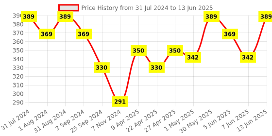 myntra.com SHRYOAN High Coverage Long Lasting Foundation 50 ml - Chestnut 06 shryoan Price History Graph from 31 Jul 2024 to 13 Jun 2025
