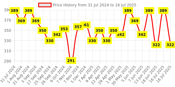 myntra.com SHRYOAN High Coverage Long Lasting Foundation 50 ml - Ivory 02 shryoan Price History Graph from 31 Jul 2024 to 16 Jul 2025