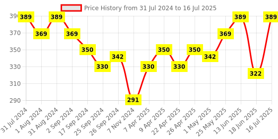 myntra.com SHRYOAN High Coverage Long Lasting Foundation 50 ml - Porcelain 01 shryoan Price History Graph from 31 Jul 2024 to 16 Jul 2025