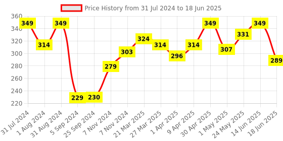 myntra.com SHRYOAN Hydra-boost High Coverage Foundation shryoan Price History Graph from 31 Jul 2024 to 18 Jun 2025