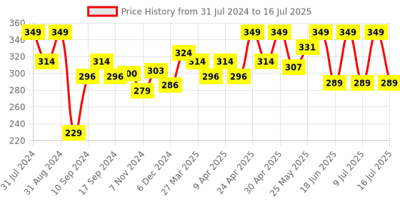myntra.com SHRYOAN Hydra-boost High Coverage Foundation 40g shryoan Price History Graph from 31 Jul 2024 to 16 Jul 2025