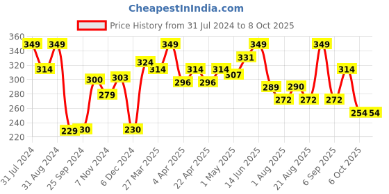 myntra.com SHRYOAN Hydra-boost High Coverage Foundation Light Rose 40 gm shryoan Price History Graph from 31 Jul 2024 to 7 Oct 2025