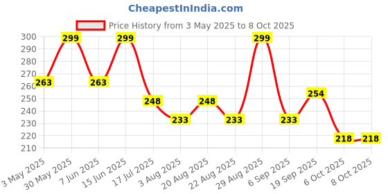 myntra.com SHRYOAN Ignite Baked Multi Shimmer Long-Wearing Blusher & Highlighter Palette - Shade 01 shryoan Price History Graph from 3 May 2025 to 8 Oct 2025