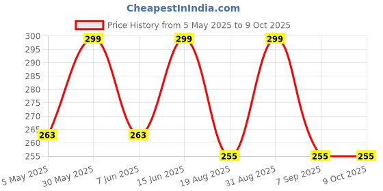 myntra.com SHRYOAN Ignite Baked Multi Shimmer Long-Wearing Blusher & Highlighter Palette - Shade 03 shryoan Price History Graph from 5 May 2025 to 8 Oct 2025