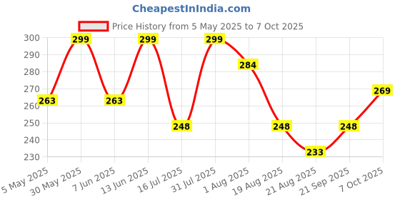 myntra.com SHRYOAN Ignite Baked Multi Shimmer Long-Wearing Blusher & Highlighter Palette - Shade 04 shryoan Price History Graph from 5 May 2025 to 7 Oct 2025