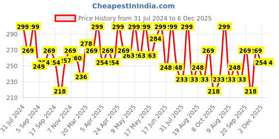 myntra.com SHRYOAN Illuminating Makeup Base Primer shryoan Price History Graph from 31 Jul 2024 to 6 Dec 2025