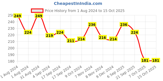 myntra.com SHRYOAN Illusionatic Strobing Cream - 20g shryoan Price History Graph from 1 Aug 2024 to 14 Oct 2025