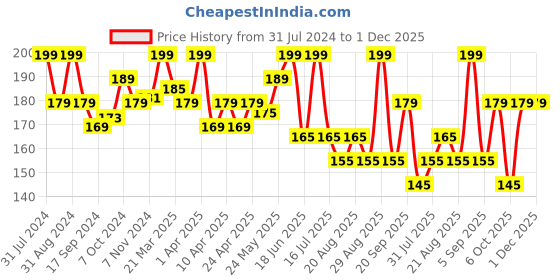 myntra.com SHRYOAN Infinite Waterproof Compact Powder-04 shryoan Price History Graph from 31 Jul 2024 to 1 Dec 2025