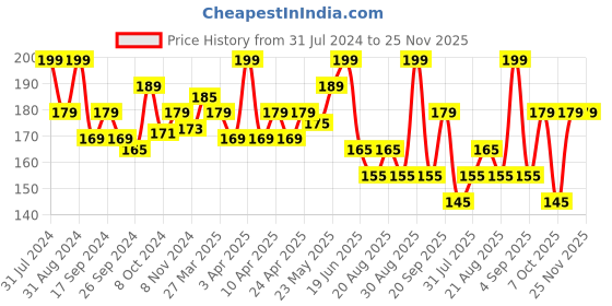 myntra.com SHRYOAN Infinite Waterproof Compact Powder 16gm - Honey Dew 05 shryoan Price History Graph from 31 Jul 2024 to 25 Nov 2025