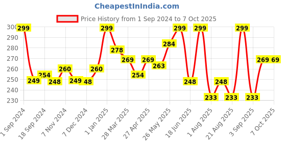 myntra.com SHRYOAN Inginte Baked Shimmer Blusher And Highlighter Palette - 12ml shryoan Price History Graph from 1 Sep 2024 to 6 Oct 2025