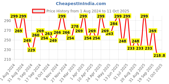 myntra.com SHRYOAN Inginte Baked Waterproof Shimmer Blusher & Highlighter Palette 12g shryoan Price History Graph from 1 Aug 2024 to 10 Oct 2025