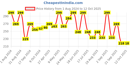 myntra.com SHRYOAN Inginte Baked Waterproof Shimmer Blusher & Highlighter Palette 12g shryoan Price History Graph from 1 Aug 2024 to 12 Oct 2025
