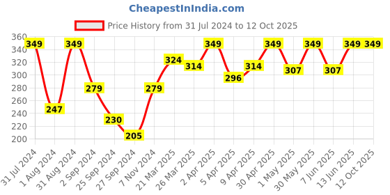 myntra.com SHRYOAN Intense Winged Perfect Eyeliner 1.5 g - Smile with Your Eyes shryoan Price History Graph from 31 Jul 2024 to 10 Oct 2025