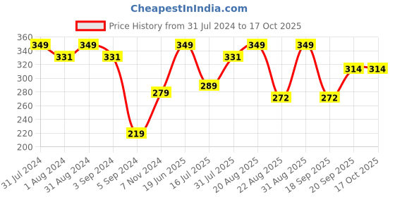 myntra.com SHRYOAN Juicy Jelly High Shine Non Sticky Lightweight Lip Gloss 6ml - Shade 09 shryoan Price History Graph from 31 Jul 2024 to 15 Oct 2025