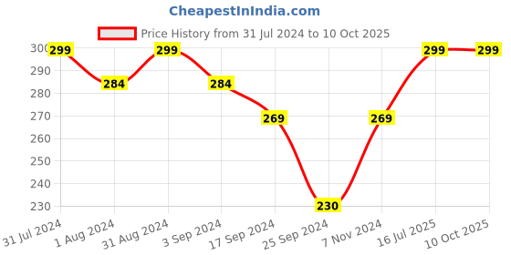 myntra.com SHRYOAN Lets Sparks Fly Eyeshadow Palette - Shade 01 shryoan Price History Graph from 31 Jul 2024 to 9 Oct 2025
