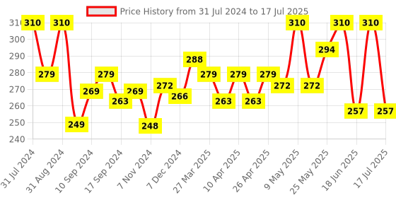 myntra.com SHRYOAN Lightweight Oil Control 12 Hr Coverage SPF20 Face Compact Powder 24 g - Shade 01 shryoan Price History Graph from 31 Jul 2024 to 18 Jun 2025