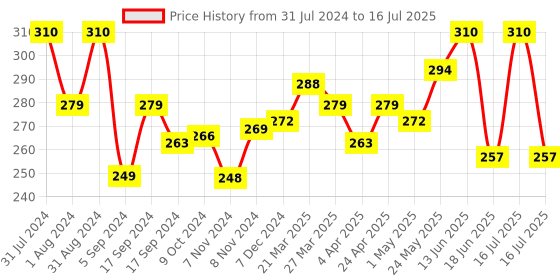 myntra.com SHRYOAN Lightweight Oil Control 12 Hr Coverage SPF20 Face Compact Powder 24 g - Shade 02 shryoan Price History Graph from 31 Jul 2024 to 16 Jul 2025