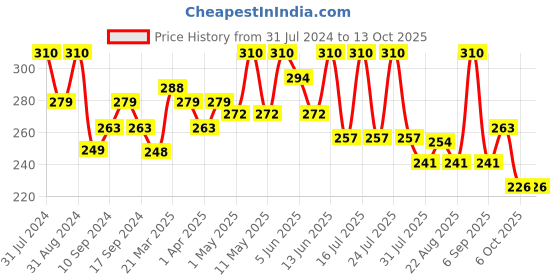 myntra.com SHRYOAN Lightweight Oil Control 12 Hr Coverage SPF20 Face Compact Powder 24 g - Shade 03 shryoan Price History Graph from 31 Jul 2024 to 13 Oct 2025