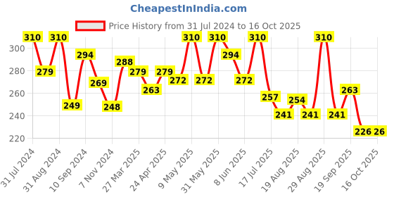 myntra.com SHRYOAN Lightweight Oil Control 12 Hr Coverage SPF20 Face Compact Powder 24 g - Shade 04 shryoan Price History Graph from 31 Jul 2024 to 16 Oct 2025