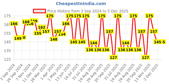 myntra.com SHRYOAN Long-Lasting Lightweight Matte Lipstick 4.2 g-Caramel Nude shryoan Price History Graph from 3 Sep 2024 to 5 Dec 2025