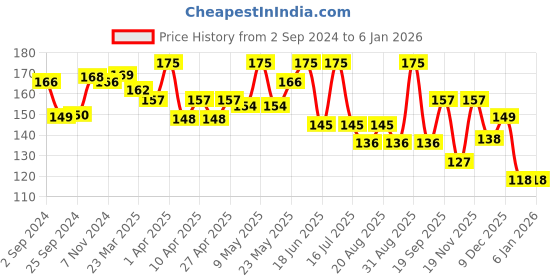 myntra.com SHRYOAN Long-Lasting Lightweight Matte Lipstick 4.2 g-Cherry Wine shryoan Price History Graph from 2 Sep 2024 to 3 Jan 2026