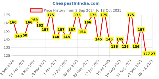 myntra.com SHRYOAN Long-Lasting Lightweight Matte Lipstick 4.2 g-Flush shryoan Price History Graph from 2 Sep 2024 to 18 Oct 2025