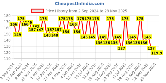 myntra.com SHRYOAN Long-Lasting Lightweight Matte Lipstick 4.2 g-Indian Red shryoan Price History Graph from 2 Sep 2024 to 28 Nov 2025