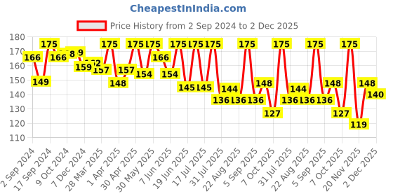 myntra.com SHRYOAN Long-Lasting Lightweight Matte Lipstick 4.2 g-Lady in Red shryoan Price History Graph from 2 Sep 2024 to 1 Dec 2025