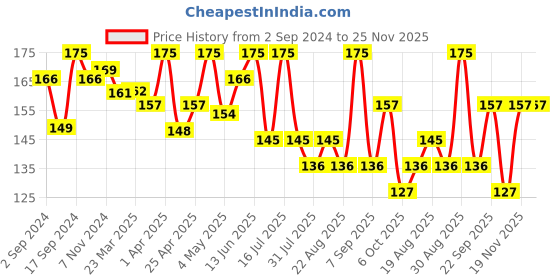 myntra.com SHRYOAN Long-Lasting Lightweight Matte Lipstick 4.2 g-Mahogany shryoan Price History Graph from 2 Sep 2024 to 24 Nov 2025