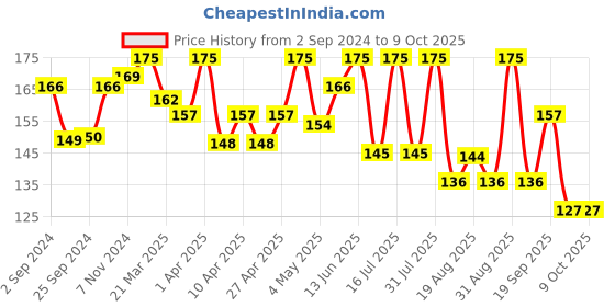 myntra.com SHRYOAN Long-Lasting Lightweight Matte Lipstick 4.2 g-Raspberry shryoan Price History Graph from 2 Sep 2024 to 9 Oct 2025