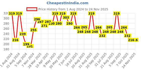 myntra.com SHRYOAN Long Lasting Lip Crayon Matte Lipstick 3.8 g - Blood Red 06 shryoan Price History Graph from 1 Aug 2024 to 23 Nov 2025