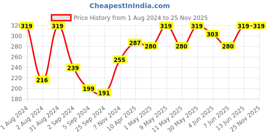 myntra.com SHRYOAN Long Lasting Lip Crayon Matte Lipstick 3.8 g - Flush 19 shryoan Price History Graph from 1 Aug 2024 to 25 Nov 2025