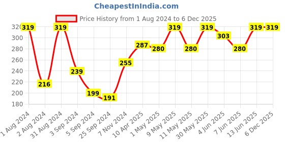 myntra.com SHRYOAN Long Lasting Lip Crayon Matte Lipstick 3.8 g - Godiva 12 shryoan Price History Graph from 1 Aug 2024 to 5 Dec 2025